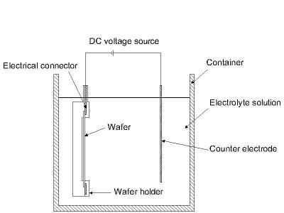 electroplating