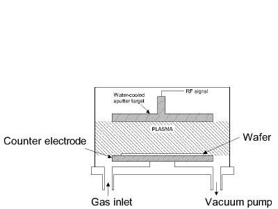 rf sputter