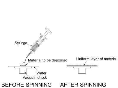 spincoat